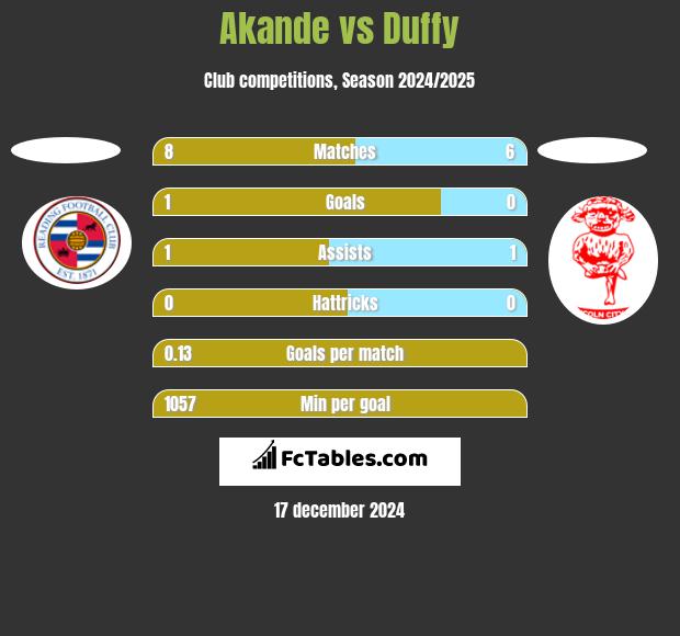 Akande vs Duffy h2h player stats