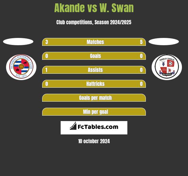 Akande vs W. Swan h2h player stats