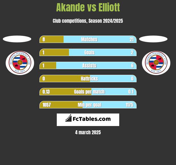 Akande vs Elliott h2h player stats