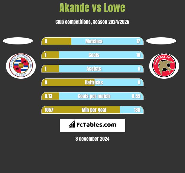 Akande vs Lowe h2h player stats