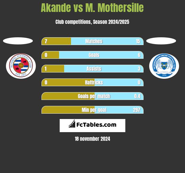 Akande vs M. Mothersille h2h player stats