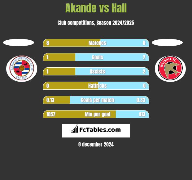 Akande vs Hall h2h player stats