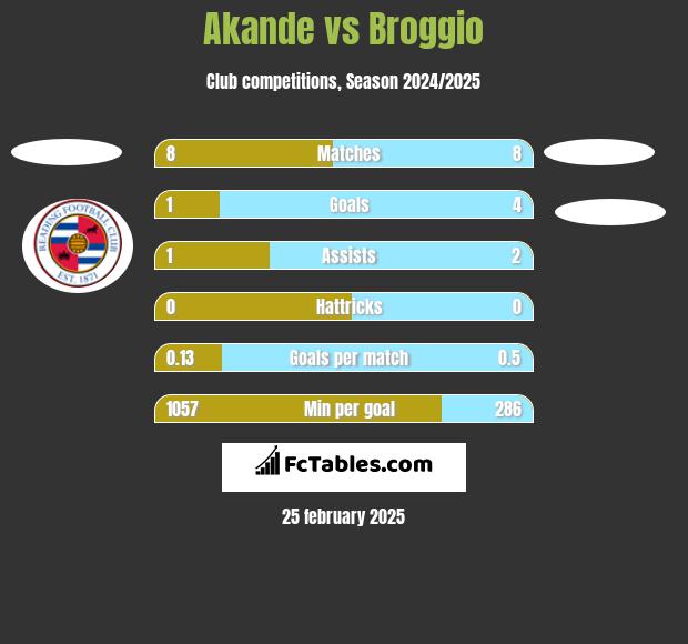 Akande vs Broggio h2h player stats