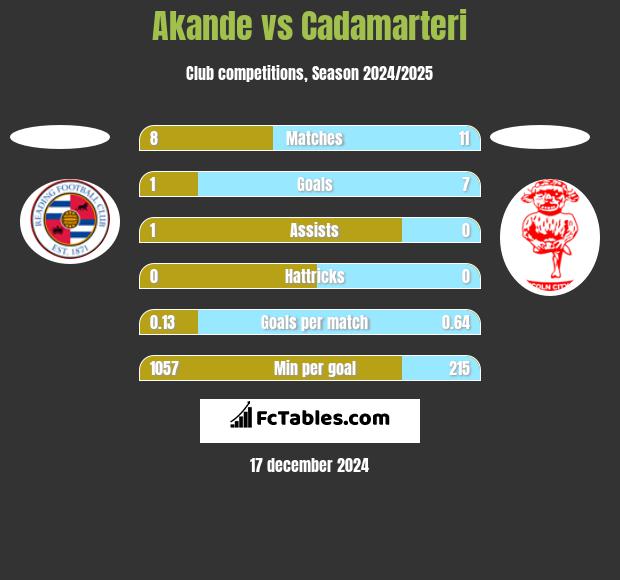 Akande vs Cadamarteri h2h player stats