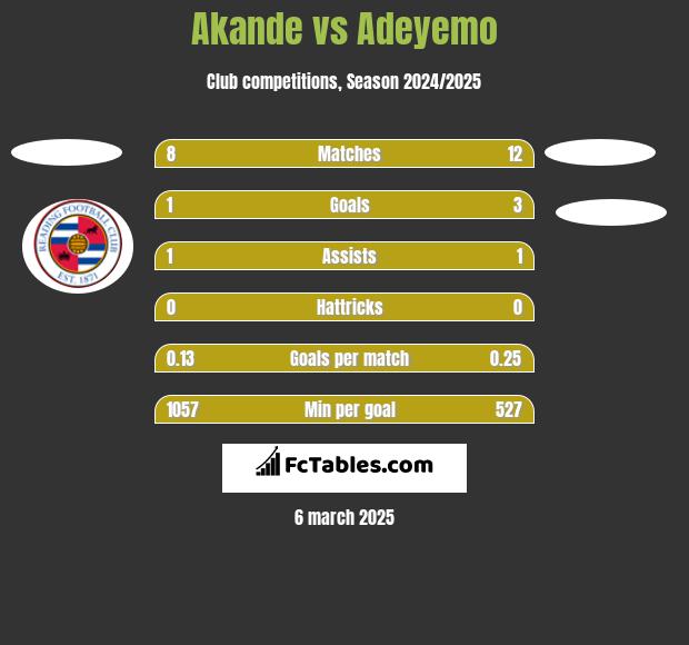 Akande vs Adeyemo h2h player stats