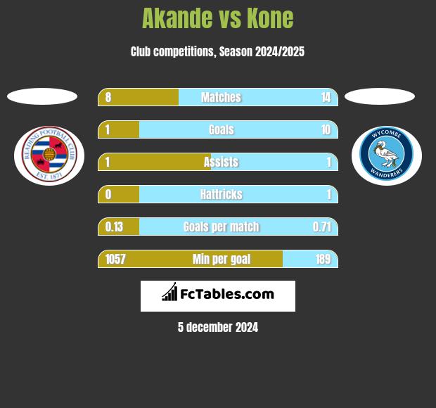 Akande vs Kone h2h player stats