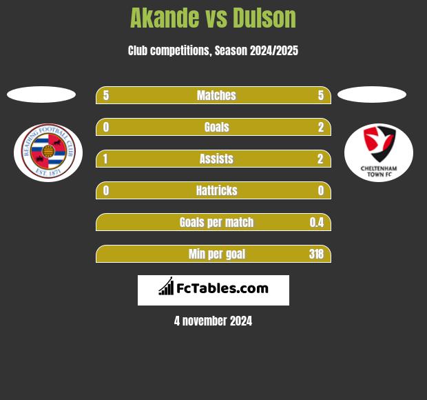 Akande vs Dulson h2h player stats