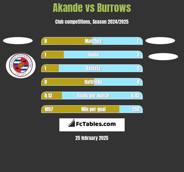 Akande vs Burrows h2h player stats