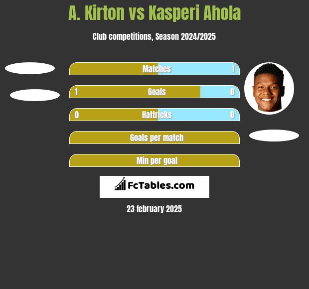 A. Kirton vs Kasperi Ahola h2h player stats