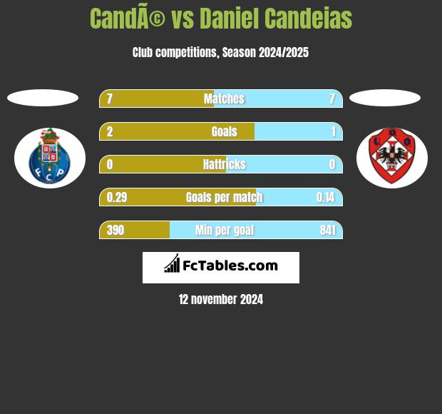 CandÃ© vs Daniel Candeias h2h player stats