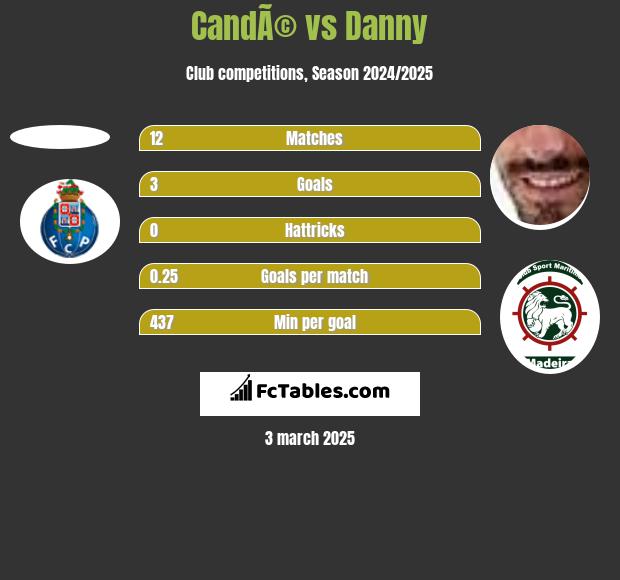 CandÃ© vs Danny h2h player stats