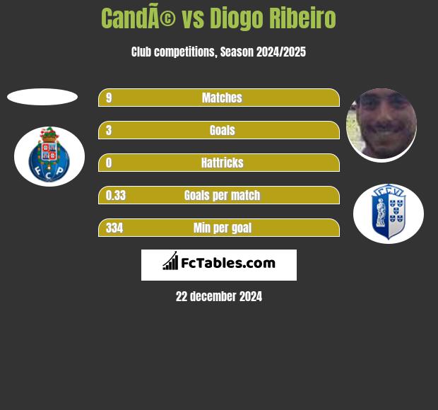 CandÃ© vs Diogo Ribeiro h2h player stats