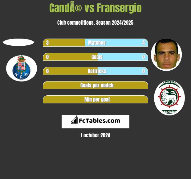 CandÃ© vs Fransergio h2h player stats