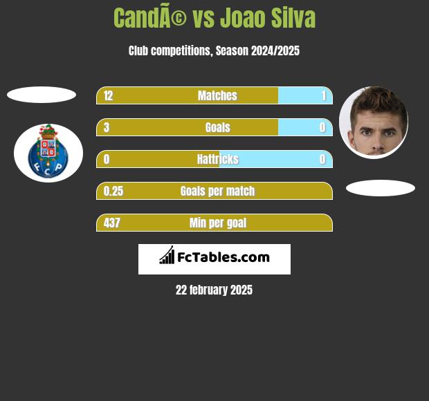 CandÃ© vs Joao Silva h2h player stats