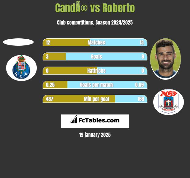 CandÃ© vs Roberto h2h player stats