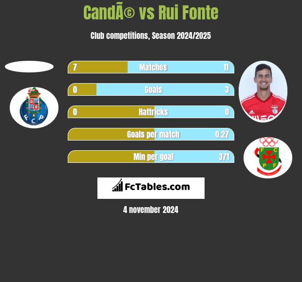 CandÃ© vs Rui Fonte h2h player stats