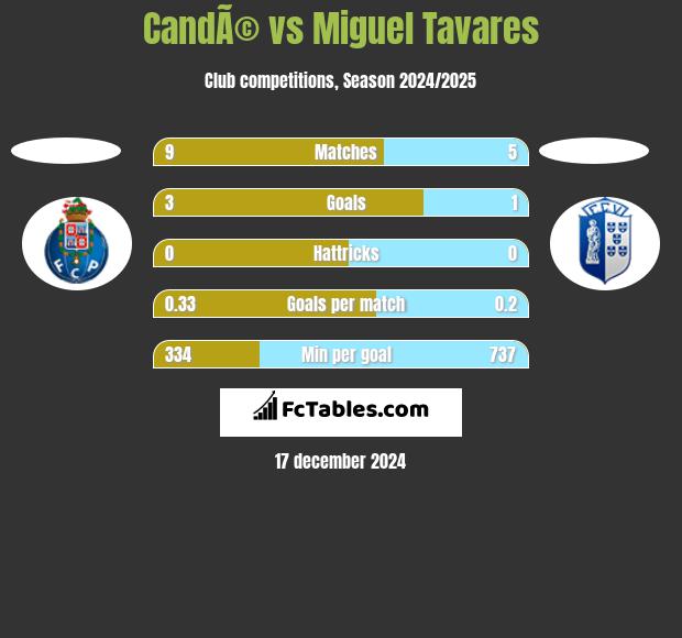 CandÃ© vs Miguel Tavares h2h player stats