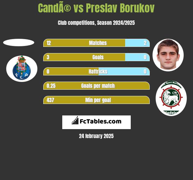 CandÃ© vs Preslav Borukov h2h player stats