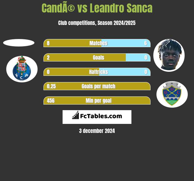 CandÃ© vs Leandro Sanca h2h player stats