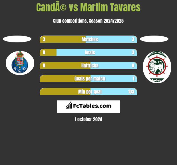 CandÃ© vs Martim Tavares h2h player stats