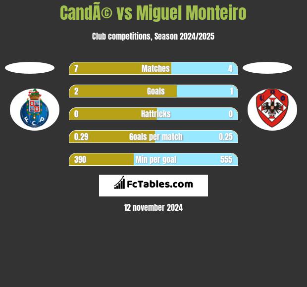 CandÃ© vs Miguel Monteiro h2h player stats