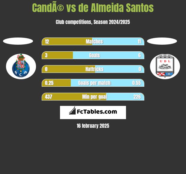 CandÃ© vs de Almeida Santos h2h player stats