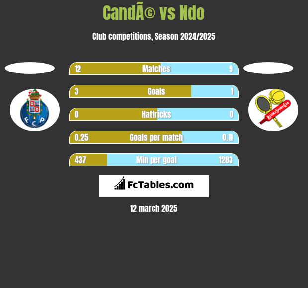 CandÃ© vs Ndo h2h player stats