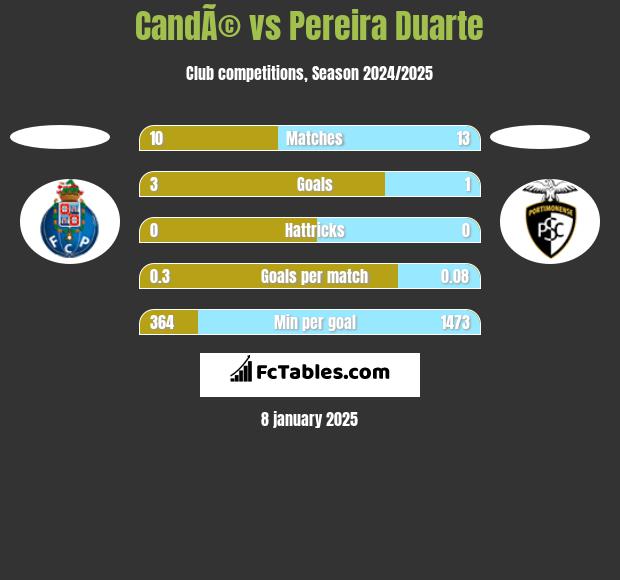 CandÃ© vs Pereira Duarte h2h player stats