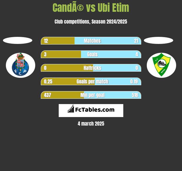 CandÃ© vs Ubi Etim h2h player stats