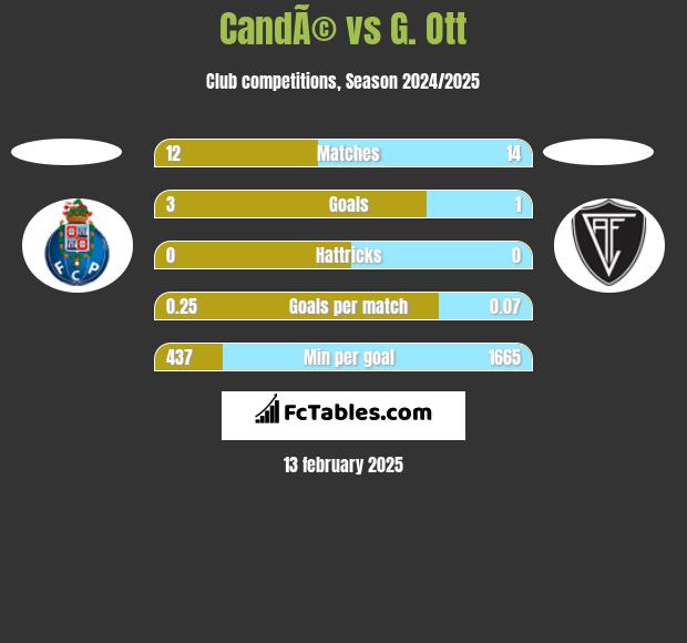 CandÃ© vs G. Ott h2h player stats