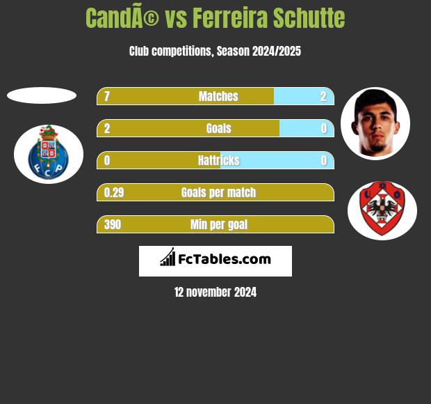 CandÃ© vs Ferreira Schutte h2h player stats