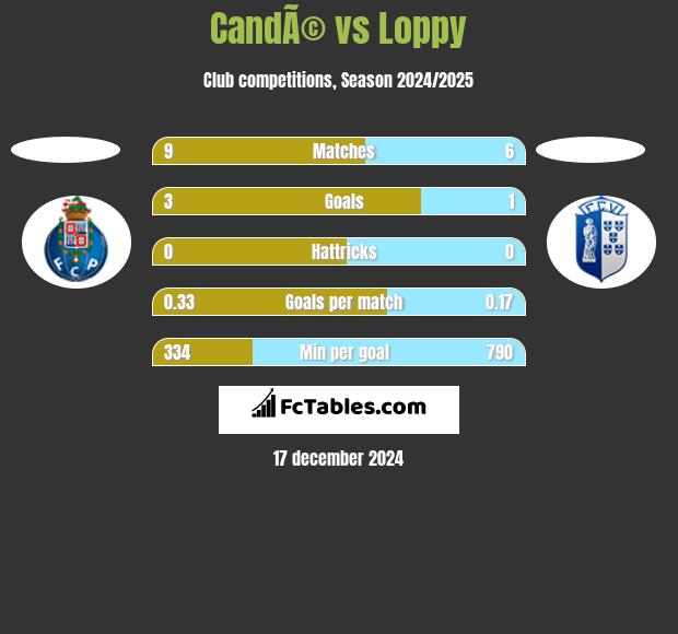 CandÃ© vs Loppy h2h player stats