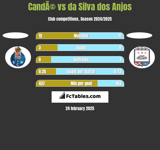 CandÃ© vs da Silva dos Anjos h2h player stats