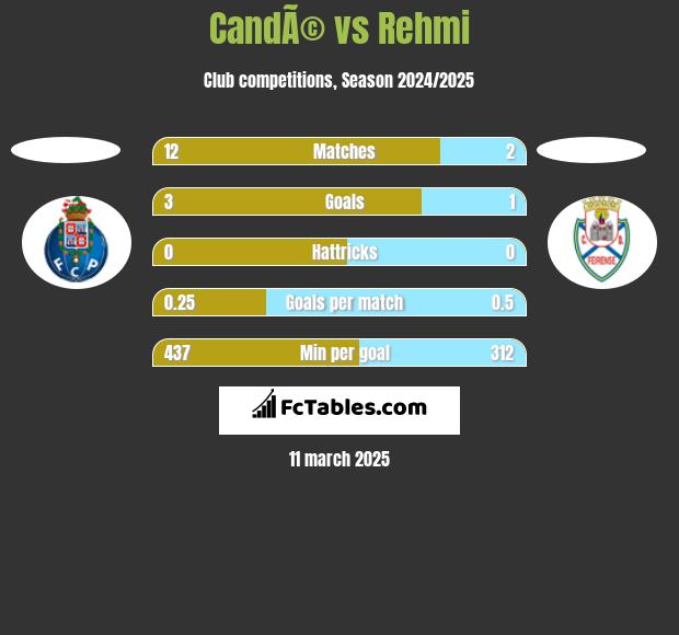 CandÃ© vs Rehmi h2h player stats