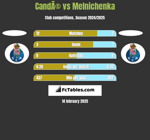 CandÃ© vs Melnichenka h2h player stats