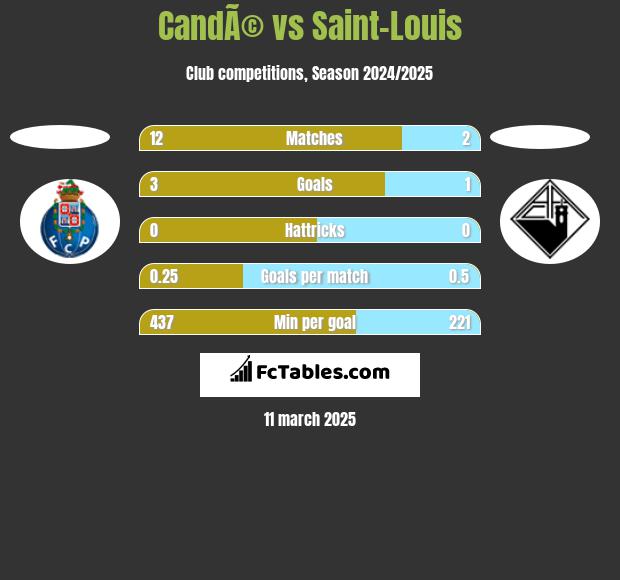 CandÃ© vs Saint-Louis h2h player stats