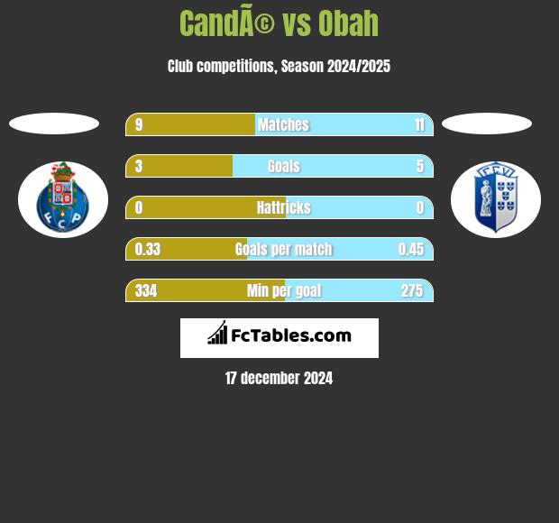 CandÃ© vs Obah h2h player stats