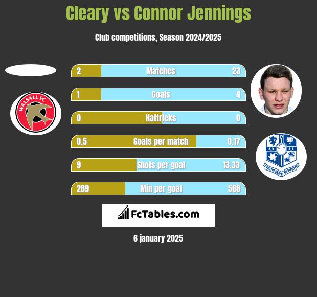 Cleary vs Connor Jennings h2h player stats