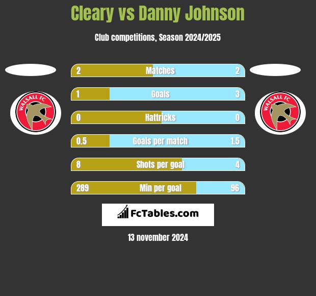 Cleary vs Danny Johnson h2h player stats