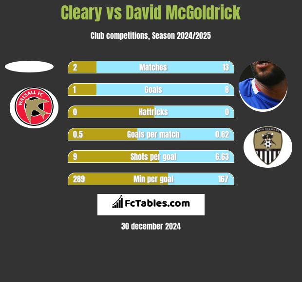 Cleary vs David McGoldrick h2h player stats