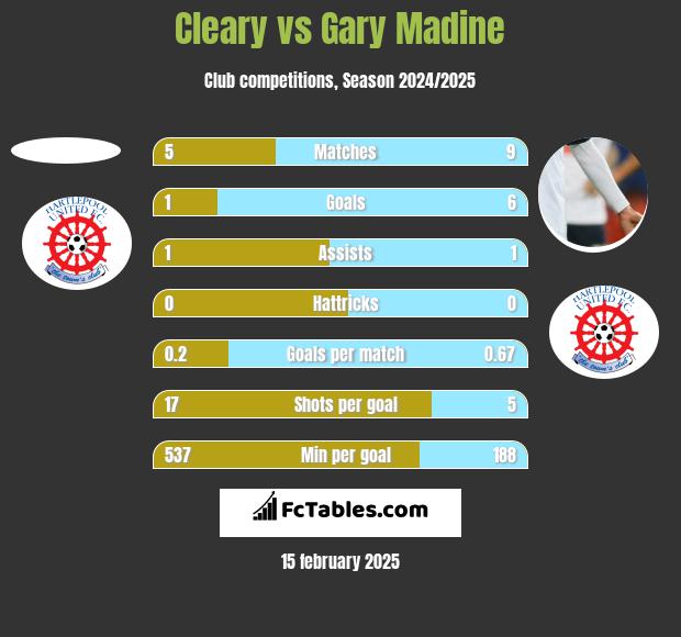 Cleary vs Gary Madine h2h player stats