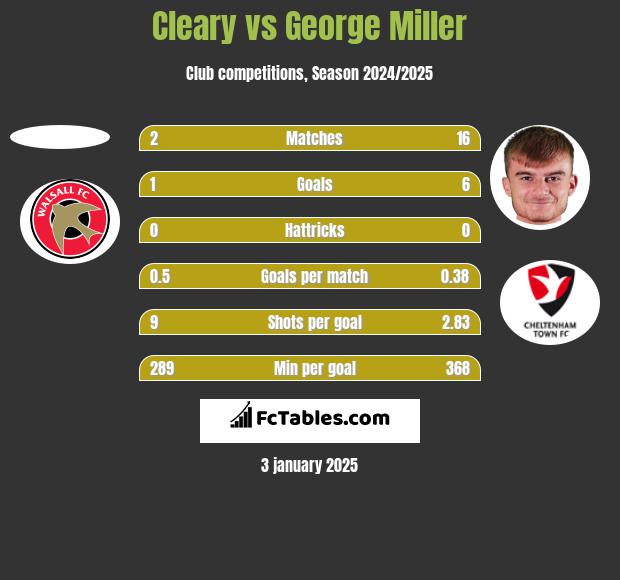 Cleary vs George Miller h2h player stats