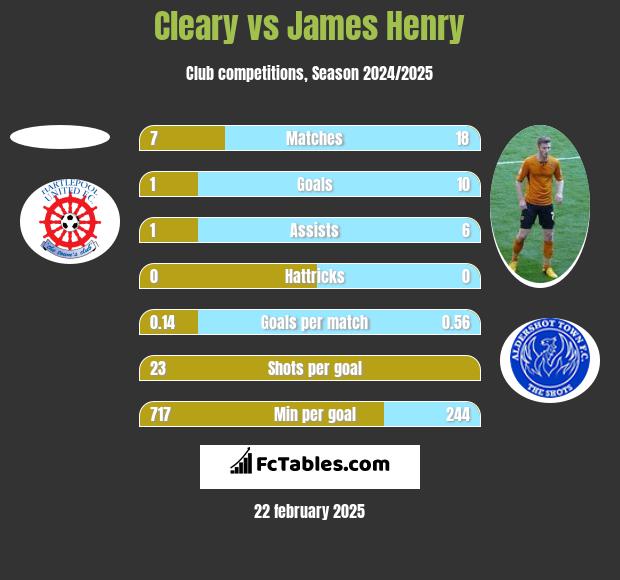 Cleary vs James Henry h2h player stats