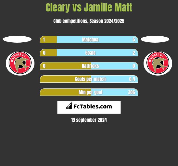 Cleary vs Jamille Matt h2h player stats