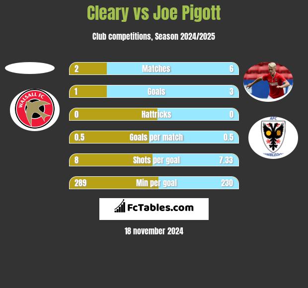 Cleary vs Joe Pigott h2h player stats