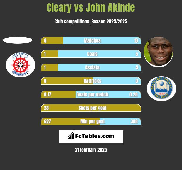 Cleary vs John Akinde h2h player stats