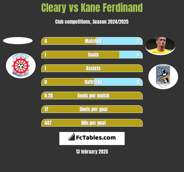 Cleary vs Kane Ferdinand h2h player stats