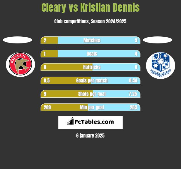 Cleary vs Kristian Dennis h2h player stats