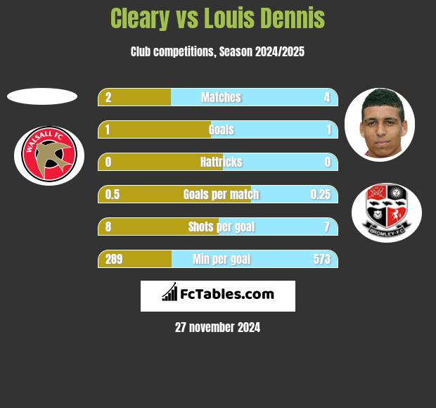 Cleary vs Louis Dennis h2h player stats