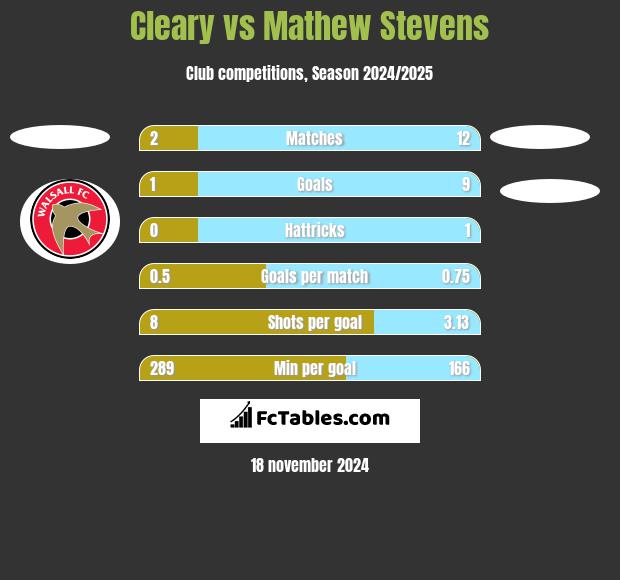 Cleary vs Mathew Stevens h2h player stats